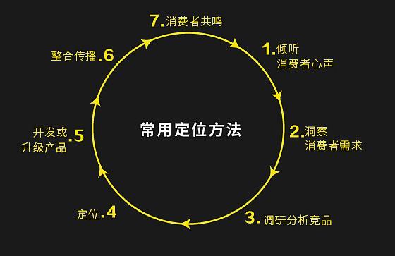 品牌全案策劃的市場定位怎么做？